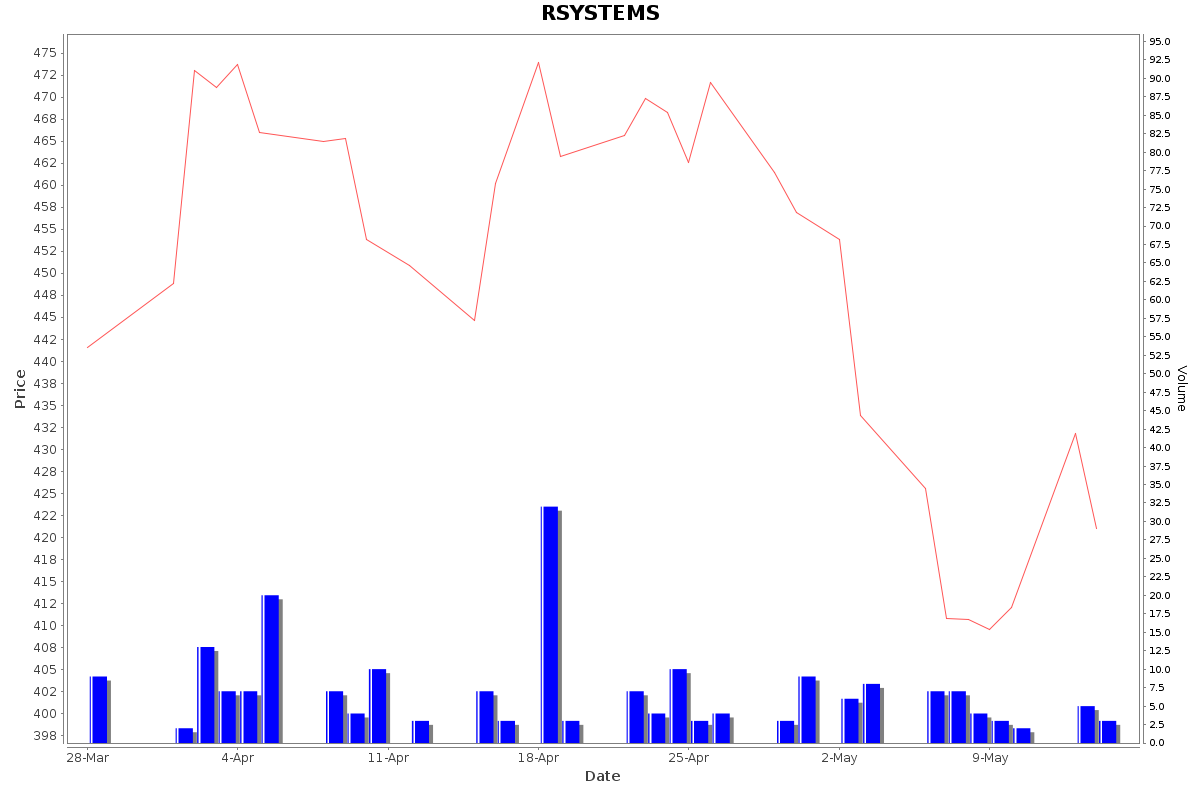 RSYSTEMS Daily Price Chart NSE Today